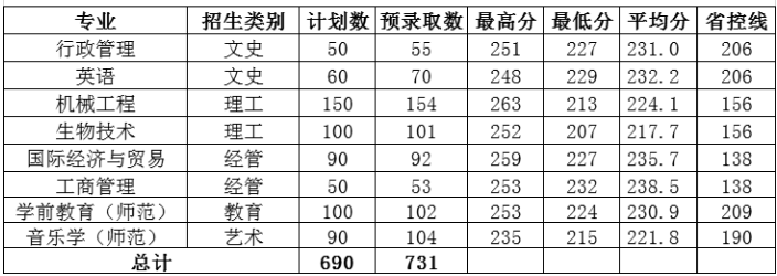 2021年四川音樂學(xué)院專升本各專業(yè)分?jǐn)?shù)線