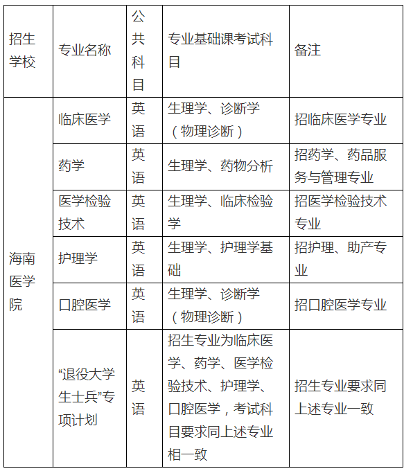 2020年海南醫(yī)學(xué)院專升本招生專業(yè)