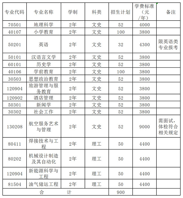 2021蘭州城市學(xué)院專升本招生專業(yè)及學(xué)費(fèi)標(biāo)準(zhǔn)