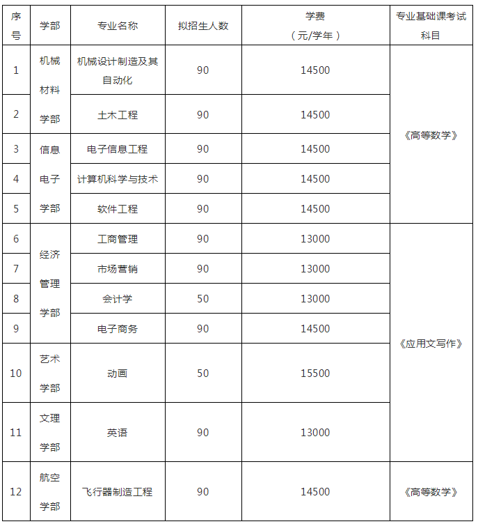 2021南昌航空大學(xué)科技學(xué)院專升本招生專業(yè)及考試科目