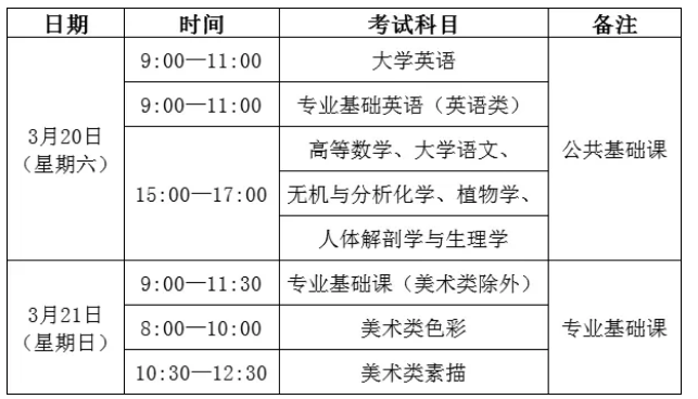 2021年福建專升本考試科目