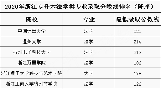 2020年浙江專升本法學類專業(yè)錄取分數(shù)線排名