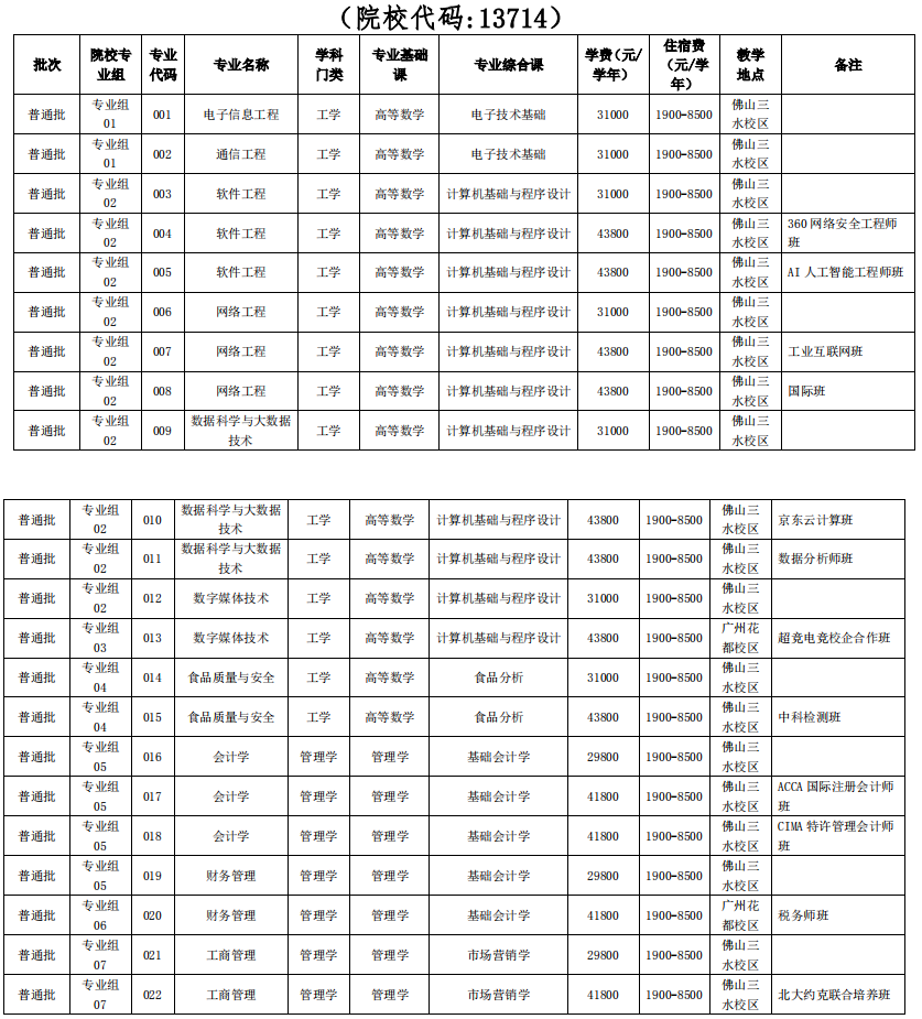 2021年廣州工商學(xué)院專升本招生專業(yè)及考試科目