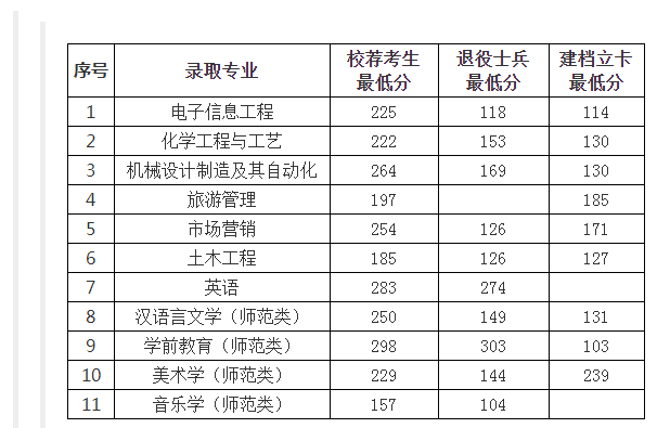 2020棗莊學(xué)院專升本錄取分?jǐn)?shù)線