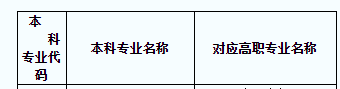 2021年陜西專升本工程管理專業(yè)對(duì)口招生專業(yè)