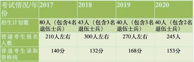 上海政法學(xué)院專升本2017—2020年錄取分?jǐn)?shù)線