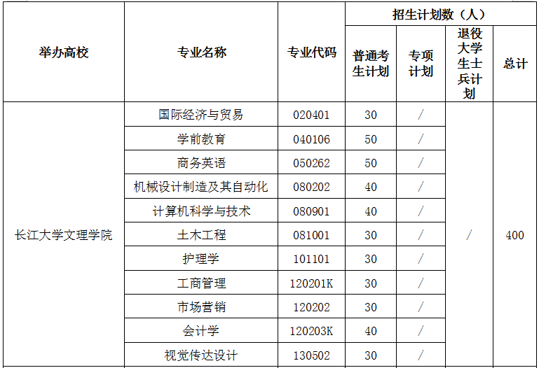 2021年長江大學文理學院專升本招生計劃