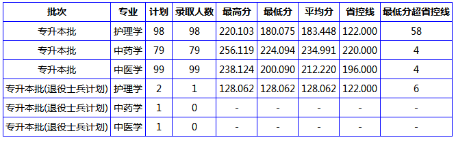 南陽理工學院專升本分數線