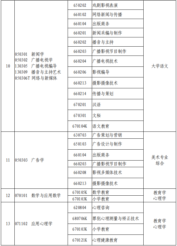 2021年河南專升本專業(yè)對照表及考試科目(征求意見稿)