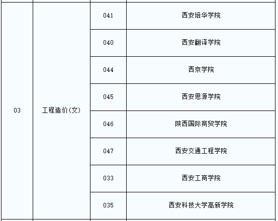 2021年陜西專升本工程造價(jià)專業(yè)招生院校名單