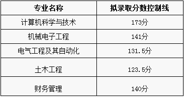 2019年武昌首义学院专升本分数线