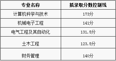 2019年武昌首義學(xué)院專升本分?jǐn)?shù)線