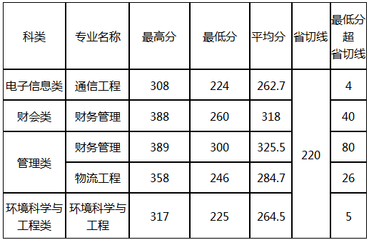 2019年華廈學(xué)院專升本投檔分?jǐn)?shù)線