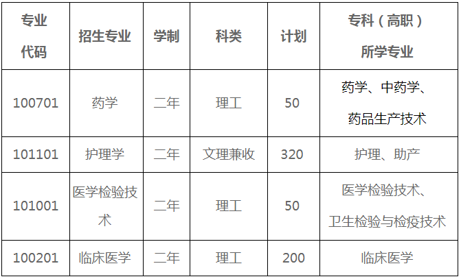 甘肅專升本招生計劃