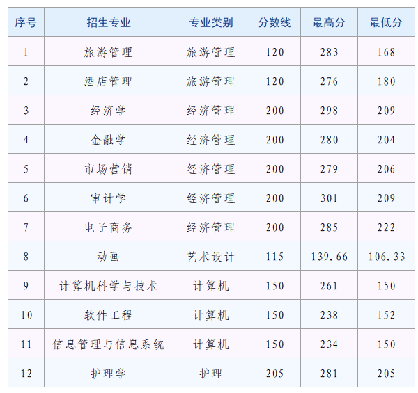 2021年云南大學(xué)旅游文化學(xué)院專升本錄取分?jǐn)?shù)線