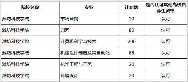 2020年山東專升本濰坊科技學(xué)院補錄計劃及專業(yè)