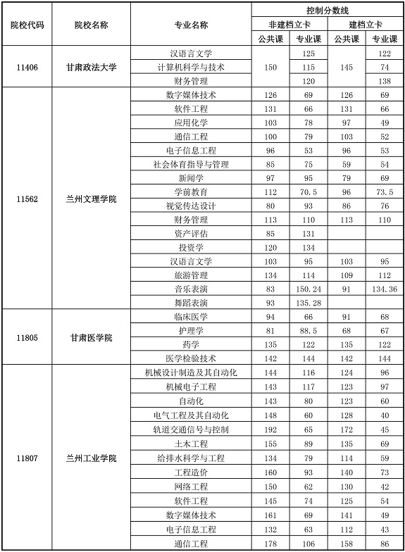 2020年甘肅專升本首次招生分學校分專業(yè)最低控制分數(shù)線