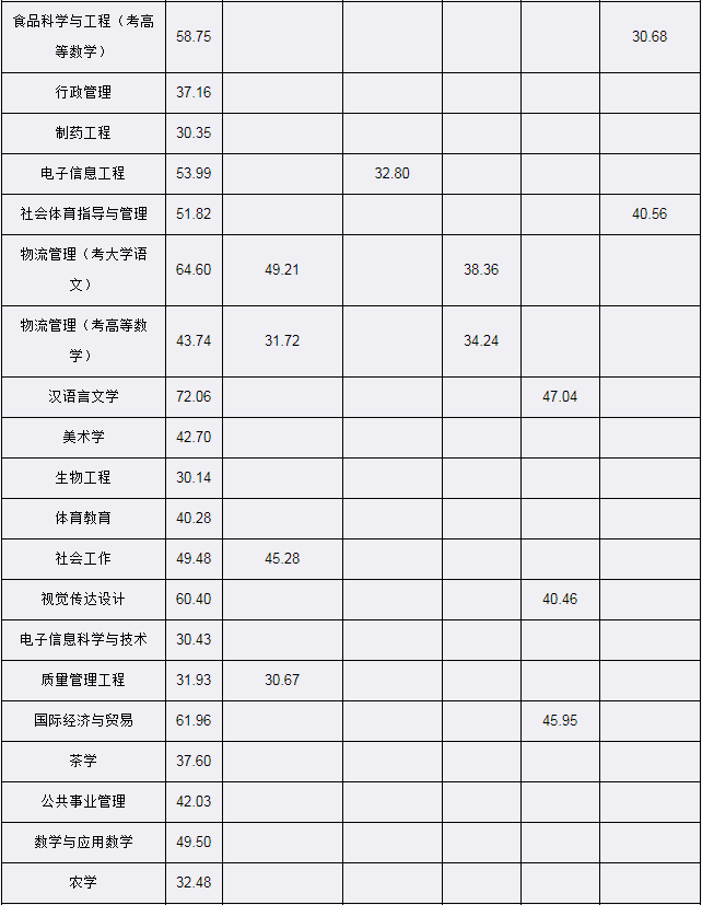 四川宜賓學院2020年專升本最低錄取分數(shù)線