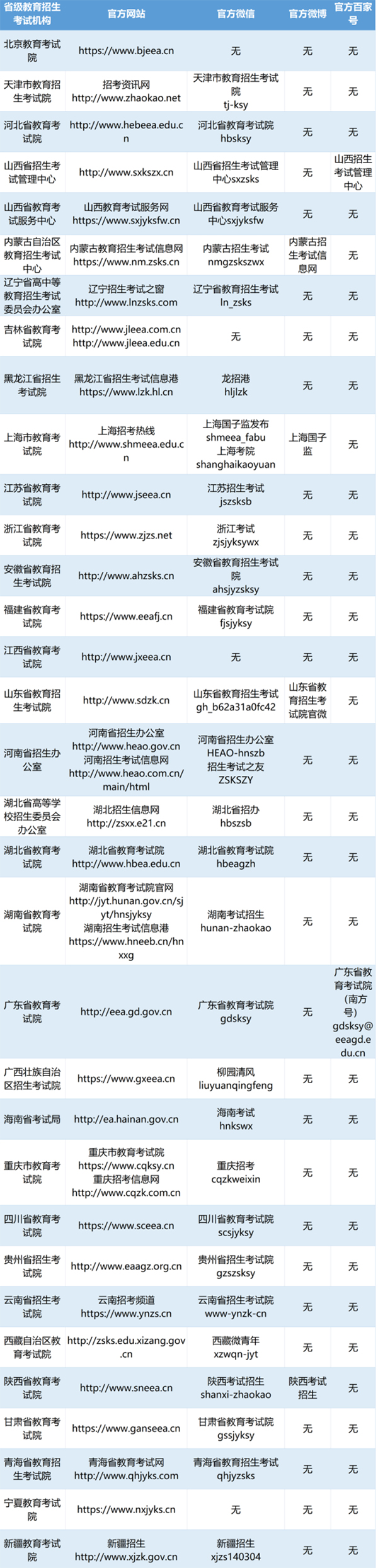 2022年專升本報名入口匯總