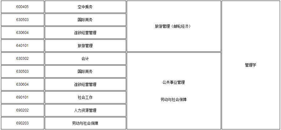 2020年上海工程技術(shù)大學(xué)專升本招生專業(yè)