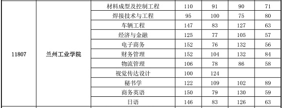 甘肅專升本分數(shù)線