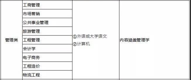 山東專升本管理類專業(yè)考試科目