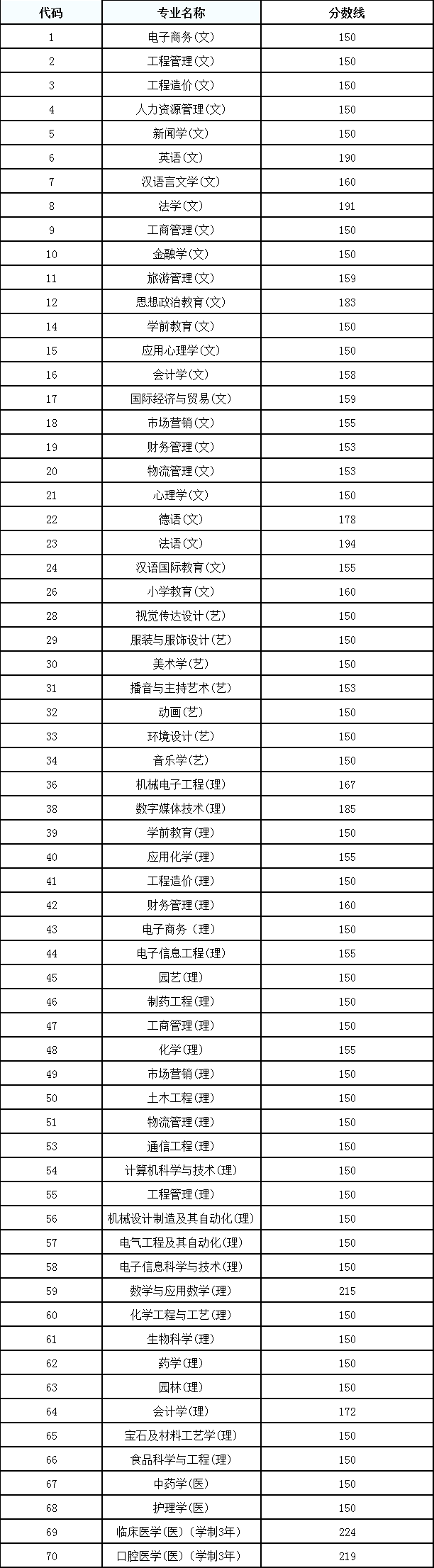 2018年陜西專升本招生各專業(yè)錄取最低控制分數(shù)線