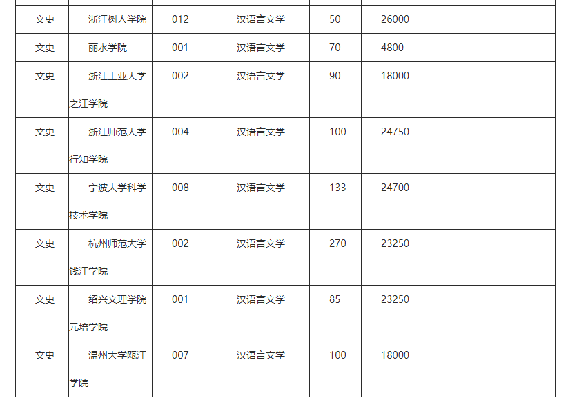 浙江專升本院校學(xué)費(fèi)