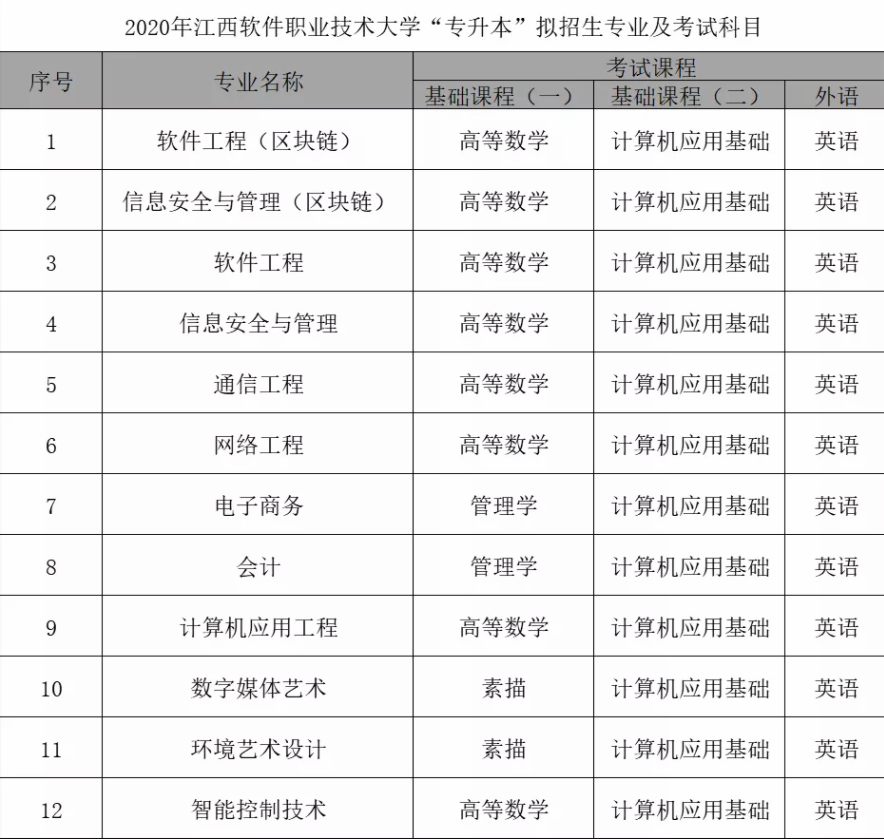 2020江西軟件職業(yè)技術(shù)大學(xué)專升本專業(yè)及考試科目