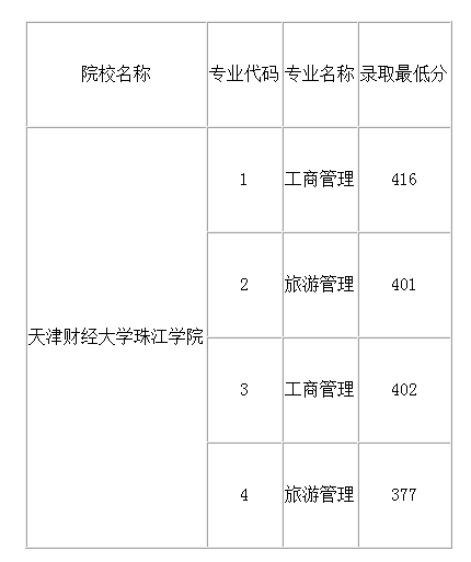 2021年天津财经大学珠江学院专升本分数线