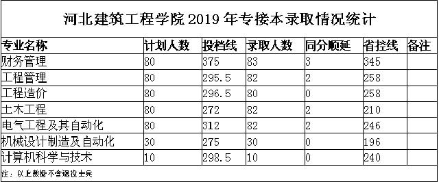 2019年河北建筑工程學(xué)院專接本錄取分?jǐn)?shù)線統(tǒng)計(jì)