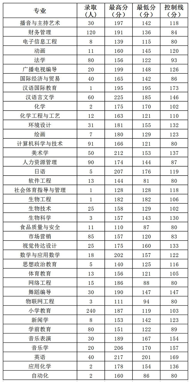 周口師范學院專升本歷年分數(shù)線匯總