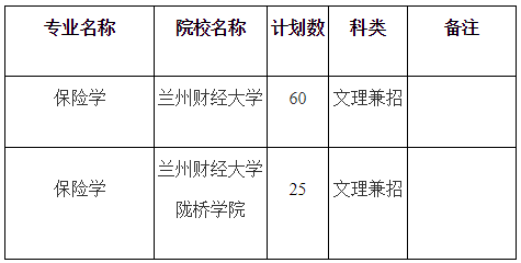 甘肅專升本保險學專業(yè)招生院校與人數(shù),甘肅專升本,專升本