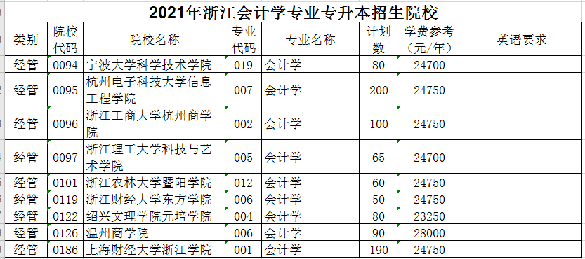 2021年浙江專升本會計學專業(yè)招生院校名單