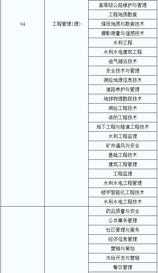 專升本考試專業(yè)