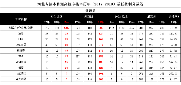 河北專接本分數(shù)線