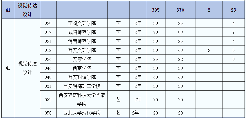 2021年陜西專升本視覺(jué)傳達(dá)設(shè)計(jì)專業(yè)招生院校名單