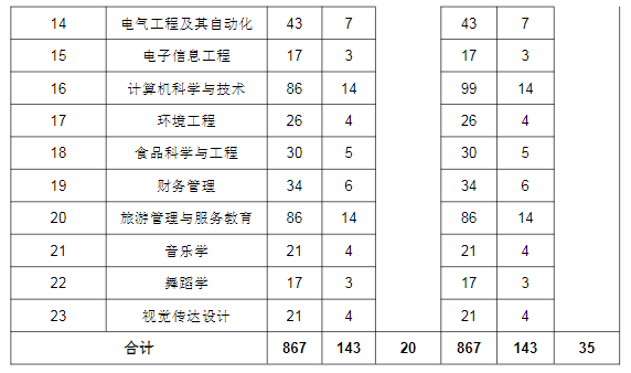 2021年湖北師范大學(xué)專升本招生計(jì)劃調(diào)整公示