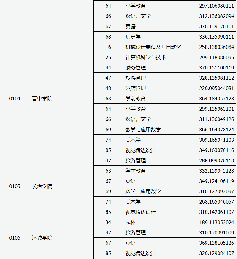 山西專升本投檔線