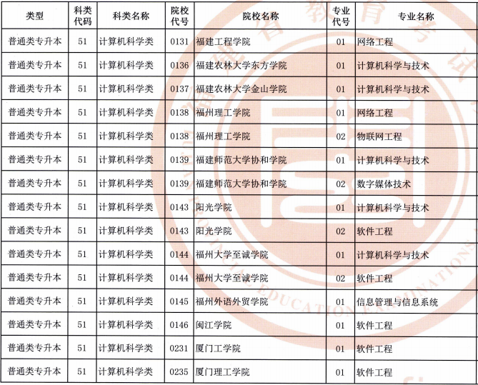 2020年福建專升本計(jì)算機(jī)科類專業(yè)招生院校名單