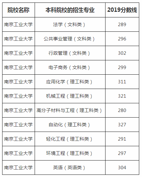 2019年南京工業(yè)大學(xué)專轉(zhuǎn)本分?jǐn)?shù)線