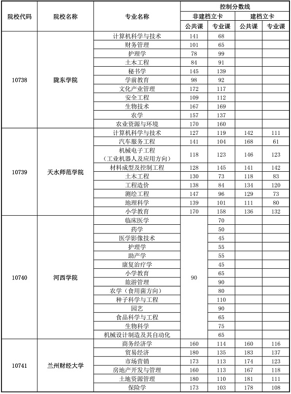 甘肃专升本分数线