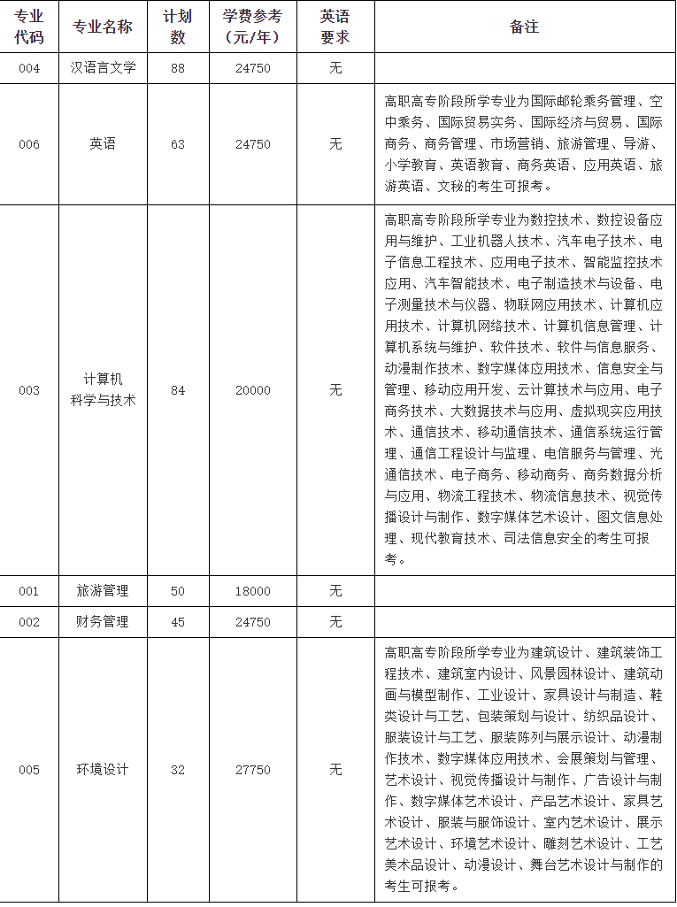 2021年浙江師范大學(xué)行知學(xué)院專升本招生專業(yè)及學(xué)費