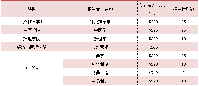 江西中醫(yī)藥大學專升本