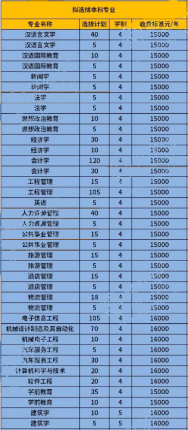 2019年重慶人文科技學院專升本各專業(yè)學費標準