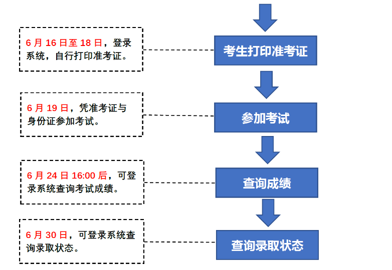 2021年湖北專升本漢江師范學(xué)院報考流程