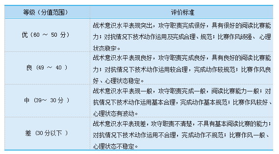 足球?qū)崙?zhàn)能力評分細(xì)則