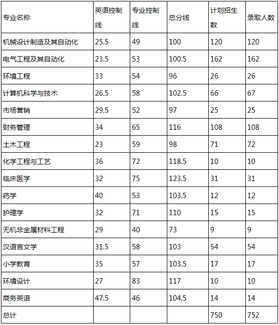 湖北理工学院2019年专升本录取分数线