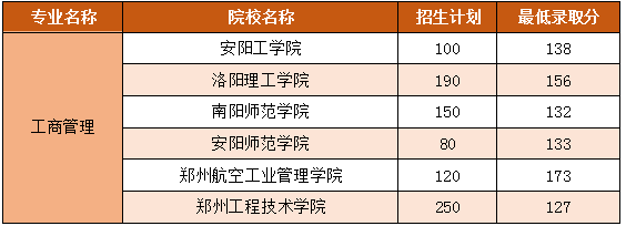 河南專升本錄取分