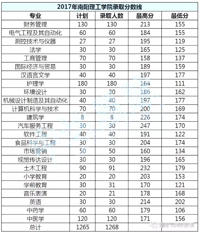 南陽(yáng)理工學(xué)院專(zhuān)升本錄取分?jǐn)?shù)線(xiàn)(2017-2019)